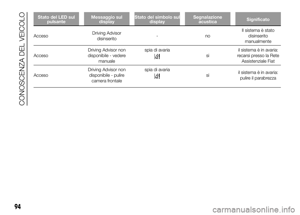 FIAT DUCATO BASE CAMPER 2016 Libretto Uso Manutenzione (in Italian) Stato del LED sul
pulsanteMessaggio sul
displayStato del simbolo sul
displaySegnalazione
acusticaSignificato
AccesoDriving Advisor
disinserito-noIl sistema è stato
disinserito
manualmente
AccesoDrivi FIAT DUCATO BASE CAMPER 2016 Libretto Uso Manutenzione (in Italian) Stato del LED sul
pulsanteMessaggio sul
displayStato del simbolo sul
displaySegnalazione
acusticaSignificato
AccesoDriving Advisor
disinserito-noIl sistema è stato
disinserito
manualmente
AccesoDrivi