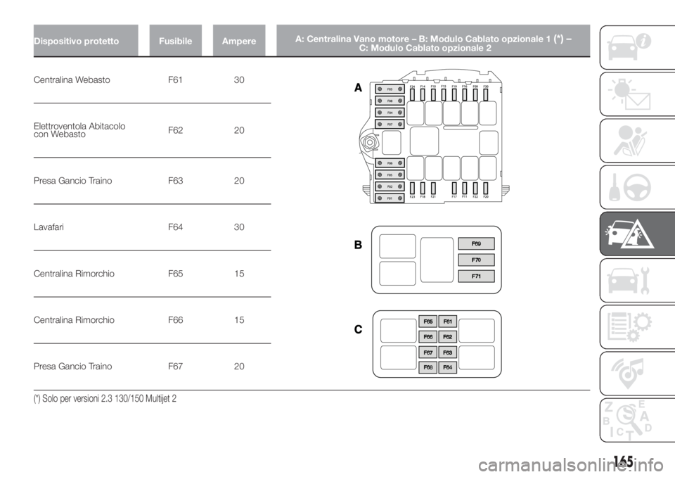 FIAT DUCATO BASE CAMPER 2017  Libretto Uso Manutenzione (in Italian) Dispositivo protetto Fusibile AmpereA: Centralina Vano motore – B: Modulo Cablato opzionale 1(*) –C: Modulo Cablato opzionale 2
Centralina Webasto F61 30
Elettroventola Abitacolo
con WebastoF62 20
