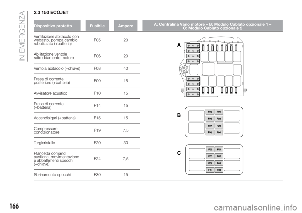 FIAT DUCATO BASE CAMPER 2017  Libretto Uso Manutenzione (in Italian) 2.3 150 ECOJET
Dispositivo protetto Fusibile AmpereA: Centralina Vano motore – B: Modulo Cablato opzionale 1 –
C: Modulo Cablato opzionale 2
Ventilazione abitacolo con
webasto, pompa cambio
roboti