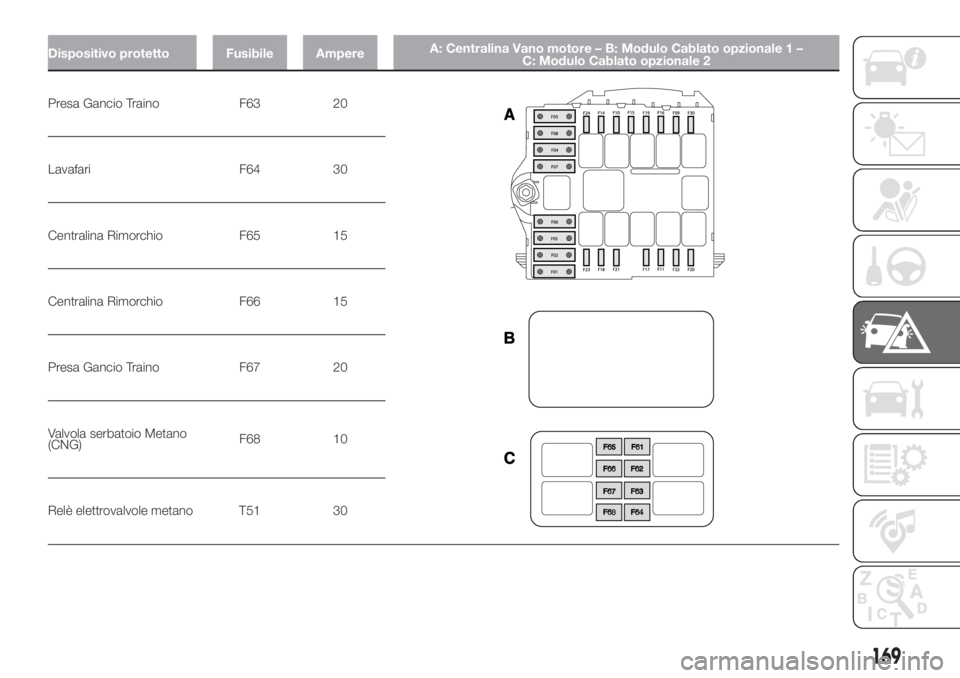 FIAT DUCATO BASE CAMPER 2017 Libretto Uso Manutenzione (in Italian) Dispositivo protetto Fusibile AmpereA: Centralina Vano motore – B: Modulo Cablato opzionale 1 –
C: Modulo Cablato opzionale 2
Presa Gancio Traino F63 20
Lavafari F64 30
Centralina Rimorchio F65 15 FIAT DUCATO BASE CAMPER 2017 Libretto Uso Manutenzione (in Italian) Dispositivo protetto Fusibile AmpereA: Centralina Vano motore – B: Modulo Cablato opzionale 1 –
C: Modulo Cablato opzionale 2
Presa Gancio Traino F63 20
Lavafari F64 30
Centralina Rimorchio F65 15