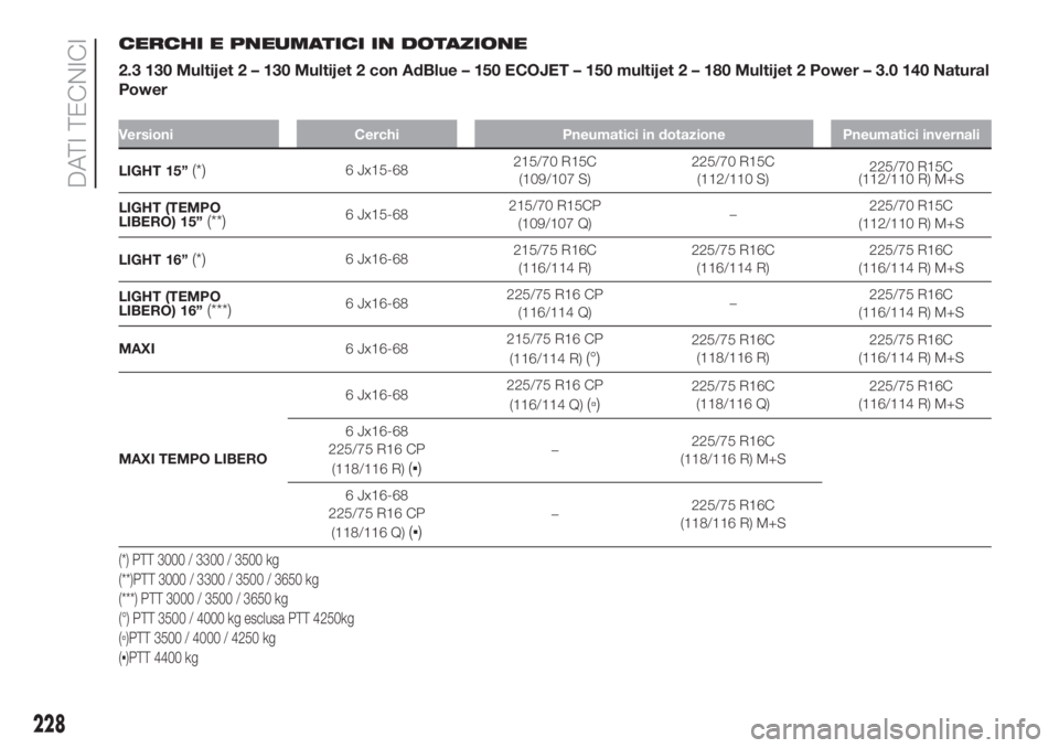 FIAT DUCATO BASE CAMPER 2017 Libretto Uso Manutenzione (in Italian) CERCHI E PNEUMATICI IN DOTAZIONE
2.3 130 Multijet 2 – 130 Multijet 2 con AdBlue – 150 ECOJET – 150 multijet 2 – 180 Multijet 2 Power – 3.0 140 Natural
Power
Versioni Cerchi Pneumatici in dot FIAT DUCATO BASE CAMPER 2017 Libretto Uso Manutenzione (in Italian) CERCHI E PNEUMATICI IN DOTAZIONE
2.3 130 Multijet 2 – 130 Multijet 2 con AdBlue – 150 ECOJET – 150 multijet 2 – 180 Multijet 2 Power – 3.0 140 Natural
Power
Versioni Cerchi Pneumatici in dot