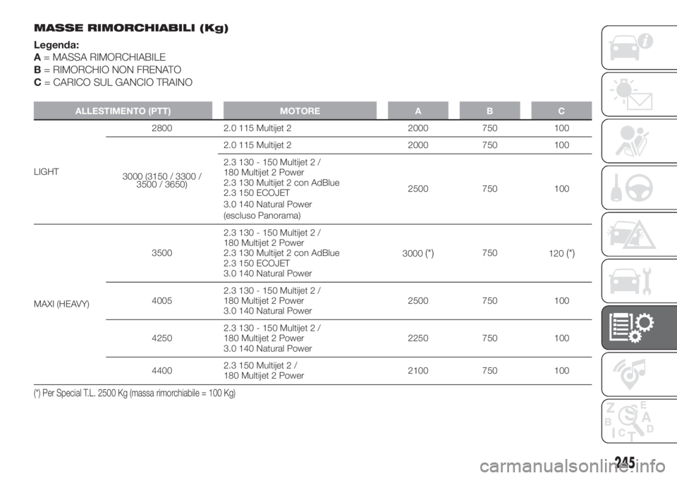 FIAT DUCATO BASE CAMPER 2017  Libretto Uso Manutenzione (in Italian) MASSE RIMORCHIABILI (Kg)
Legenda:
A= MASSA RIMORCHIABILE
B= RIMORCHIO NON FRENATO
C= CARICO SUL GANCIO TRAINO
ALLESTIMENTO (PTT) MOTORE A B C
LIGHT2800 2.0 115 Multijet 2 2000 750 100
3000 (3150 / 330