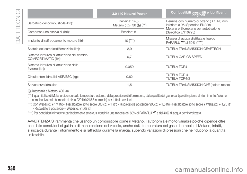 FIAT DUCATO BASE CAMPER 2017 Libretto Uso Manutenzione (in Italian) 3.0 140 Natural PowerCombustibili prescritti e lubrificanti
originali
Serbatoio del combustibile (litri):Benzina: 14,5
Metano (Kg): 36(§) (°°)Benzina con numero di ottano (R.O.N.) non
inferiore a 9 FIAT DUCATO BASE CAMPER 2017 Libretto Uso Manutenzione (in Italian) 3.0 140 Natural PowerCombustibili prescritti e lubrificanti
originali
Serbatoio del combustibile (litri):Benzina: 14,5
Metano (Kg): 36(§) (°°)Benzina con numero di ottano (R.O.N.) non
inferiore a 9