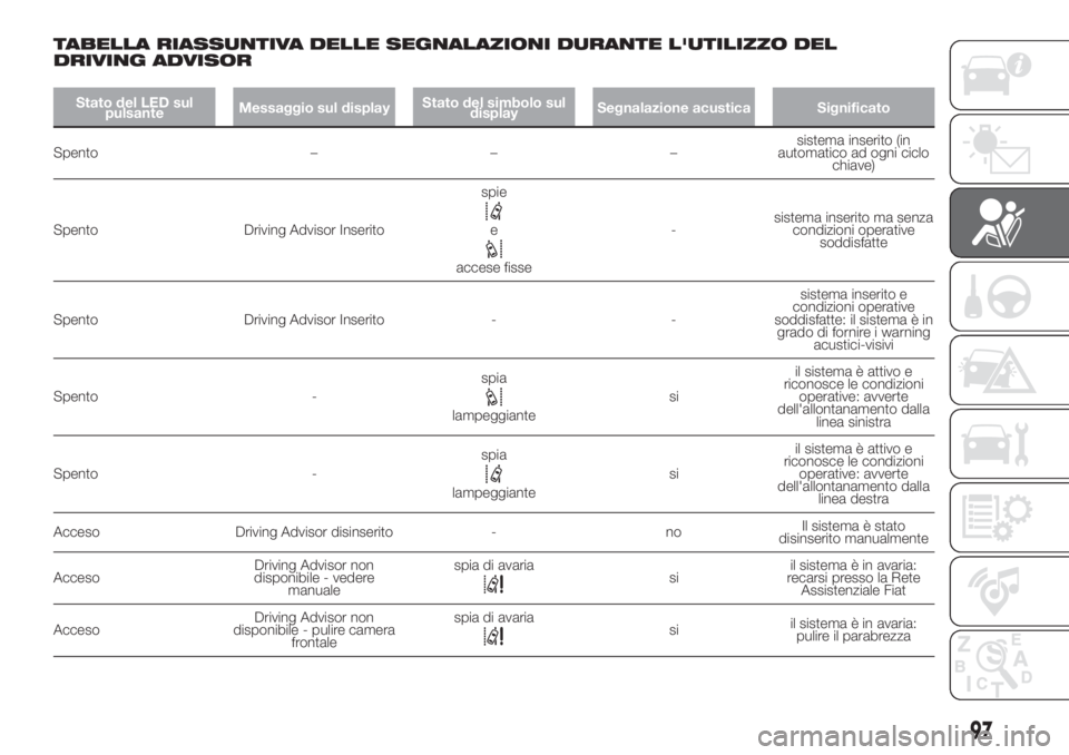 FIAT DUCATO BASE CAMPER 2017  Libretto Uso Manutenzione (in Italian) TABELLA RIASSUNTIVA DELLE SEGNALAZIONI DURANTE L'UTILIZZO DEL
DRIVING ADVISOR
Stato del LED sul
pulsanteMessaggio sul displayStato del simbolo sul
displaySegnalazione acustica Significato
Spento �