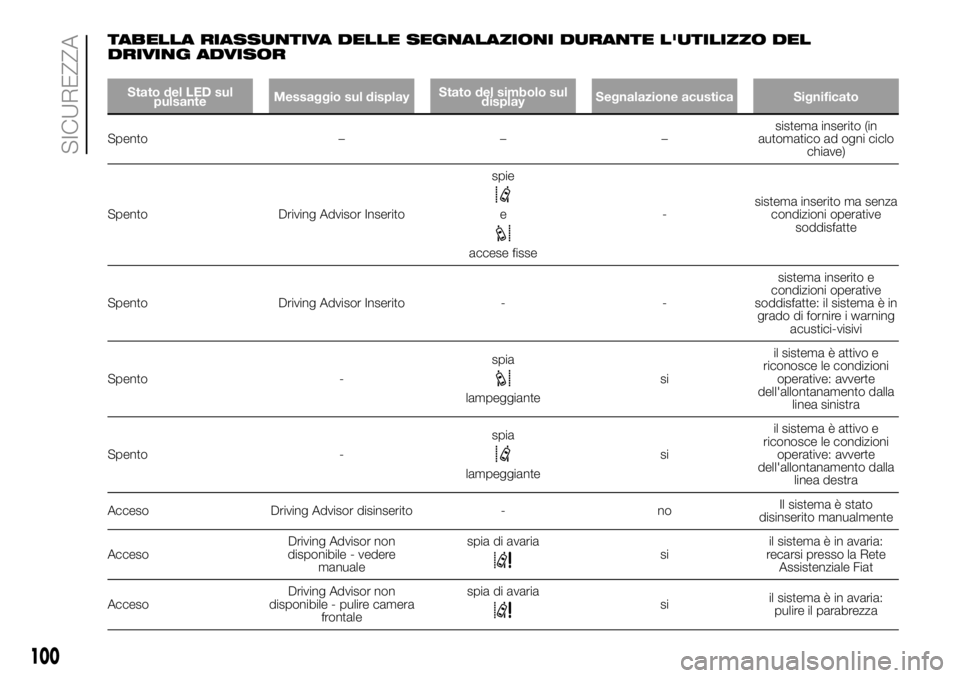 FIAT DUCATO BASE CAMPER 2018  Libretto Uso Manutenzione (in Italian) TABELLA RIASSUNTIVA DELLE SEGNALAZIONI DURANTE L'UTILIZZO DEL
DRIVING ADVISOR
Stato del LED sul
pulsanteMessaggio sul displayStato del simbolo sul
displaySegnalazione acustica Significato
Spento �