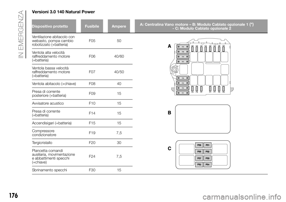 FIAT DUCATO BASE CAMPER 2018  Libretto Uso Manutenzione (in Italian) Versioni 3.0 140 Natural Power
Ventilazione abitacolo con
webasto, pompa cambio
robotizzato (+batteria)F05 50
Ventola alta velocità
raffreddamento motore
(+batteria)F06 40/60
Ventola bassa velocità
