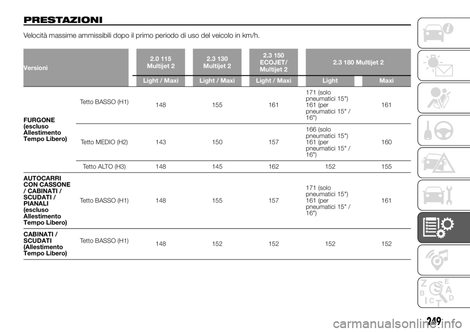 FIAT DUCATO BASE CAMPER 2018  Libretto Uso Manutenzione (in Italian) PRESTAZIONI
Velocità massime ammissibili dopo il primo periodo di uso del veicolo in km/h.
Versioni2.0 115
Multijet 22.3 130
Multijet 22.3 150
ECOJET/
Multijet 22.3 180 Multijet 2
Light / Maxi Light 