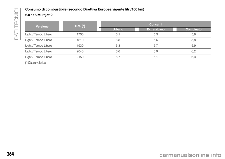 FIAT DUCATO BASE CAMPER 2018  Libretto Uso Manutenzione (in Italian) Consumo di combustibile (secondo Direttiva Europea vigente litri/100 km)
2.0 115 Multijet 2
VersioneC.V.(*)Consumi
Urbano Extraurbano Combinato
Light / Tempo Libero 1700 6,1 5,3 5,6
Light / Tempo Libe