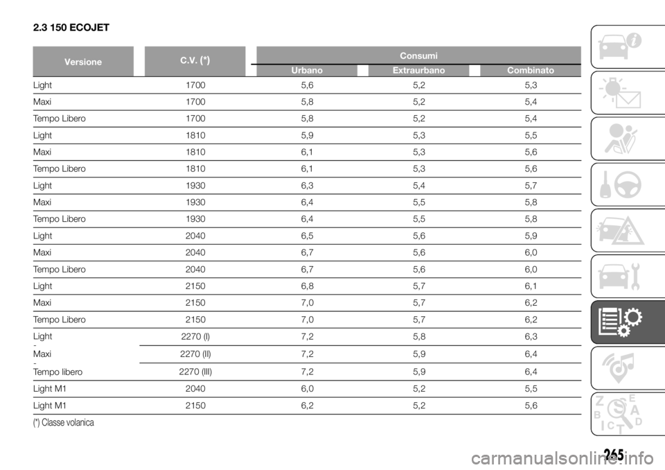 FIAT DUCATO BASE CAMPER 2018  Libretto Uso Manutenzione (in Italian) 2.3 150 ECOJET
Light 1700 5,6 5,2 5,3
Maxi 1700 5,8 5,2 5,4
Tempo Libero 1700 5,8 5,2 5,4
Light 1810 5,9 5,3 5,5
Maxi 1810 6,1 5,3 5,6
Tempo Libero 1810 6,1 5,3 5,6
Light 1930 6,3 5,4 5,7
Maxi 1930 6,
