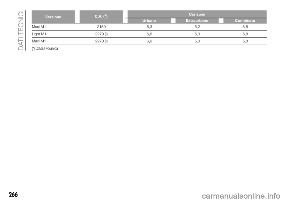 FIAT DUCATO BASE CAMPER 2018  Libretto Uso Manutenzione (in Italian) Maxi M1 2150 6,3 5,2 5,6
Light M1 2270 (I) 6,6 5,3 5,8
Maxi M1 2270 (I) 6,6 5,3 5,8
(*) Classe volanica
266
DATI TECNICI
VersioneC.V.(*)Consumi
Urbano Extraurbano Combinato 