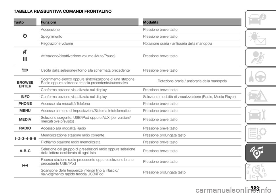 FIAT DUCATO BASE CAMPER 2018  Libretto Uso Manutenzione (in Italian) TABELLA RIASSUNTIVA COMANDI FRONTALINO
Tasto Funzioni Modalità
283
Accensione Pressione breve tasto
Spegnimento Pressione breve tasto
Regolazione volume Rotazione oraria / antioraria della manopola
A
