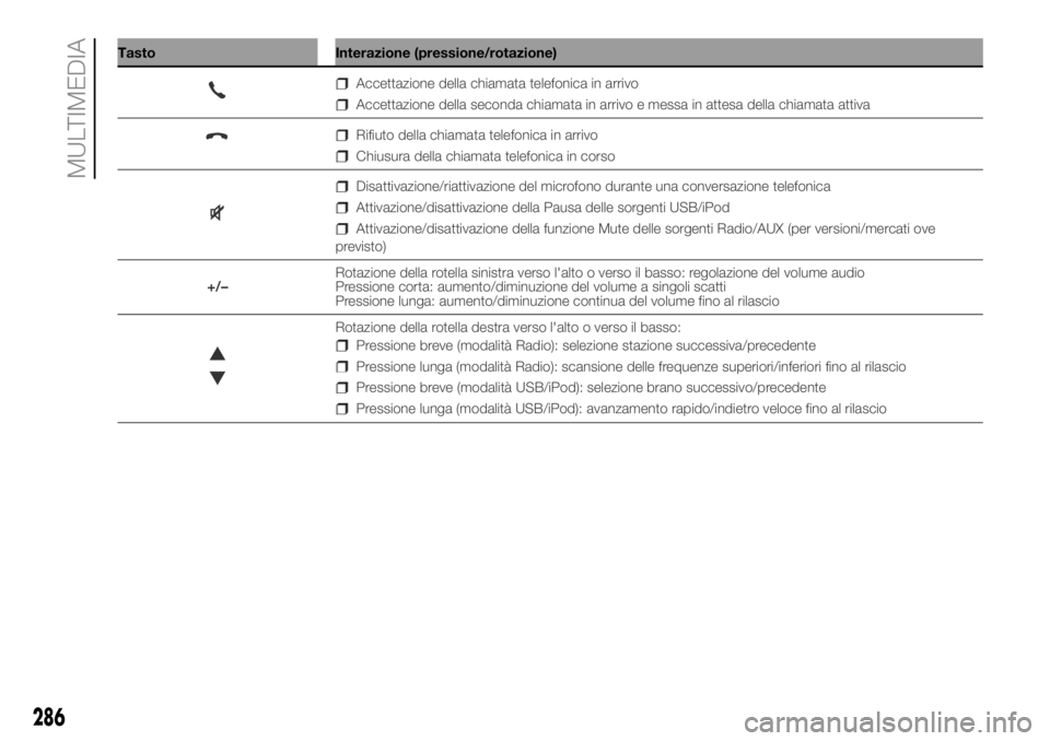 FIAT DUCATO BASE CAMPER 2018  Libretto Uso Manutenzione (in Italian) Tasto Interazione (pressione/rotazione)
286
MULTIMEDIA
Accettazione della chiamata telefonica in arrivo
Accettazione della seconda chiamata in arrivo e messa in attesa della chiamata attiva
Rifiuto de