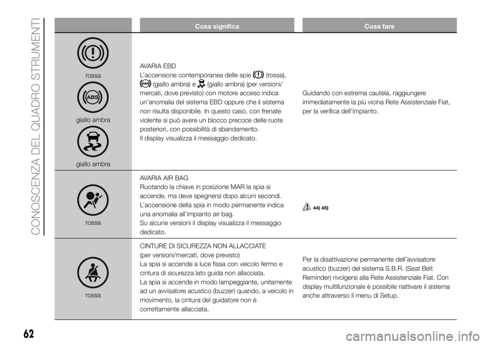 FIAT DUCATO BASE CAMPER 2018  Libretto Uso Manutenzione (in Italian) Cosa significa Cosa fare
rossa
giallo ambra
giallo ambraAVARIA EBD
L’accensione contemporanea delle spie
(rossa),
(giallo ambra) e(giallo ambra) (per versioni/
mercati, dove previsto) con motore acc