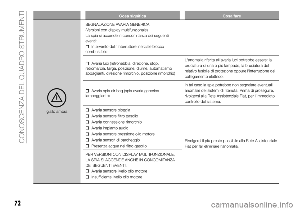 FIAT DUCATO BASE CAMPER 2018  Libretto Uso Manutenzione (in Italian) Cosa significa Cosa fare
giallo ambraSEGNALAZIONE AVARIA GENERICA
(Versioni con display multifunzionale)
La spia si accende in concomitanza dei seguenti
eventi:
Intervento dell' Interruttore inerz
