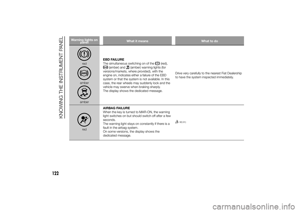 FIAT DUCATO BASE CAMPER 2014 Owner handbook (in English) Warning lights on
panelWhat it means What to do
redamberamberEBD FAILURE
The simultaneous switching on of the
(red),
(amber) and
(amber) warning lights (for
versions/markets, where provided), with the FIAT DUCATO BASE CAMPER 2014 Owner handbook (in English) Warning lights on
panelWhat it means What to do
redamberamberEBD FAILURE
The simultaneous switching on of the
(red),
(amber) and
(amber) warning lights (for
versions/markets, where provided), with the