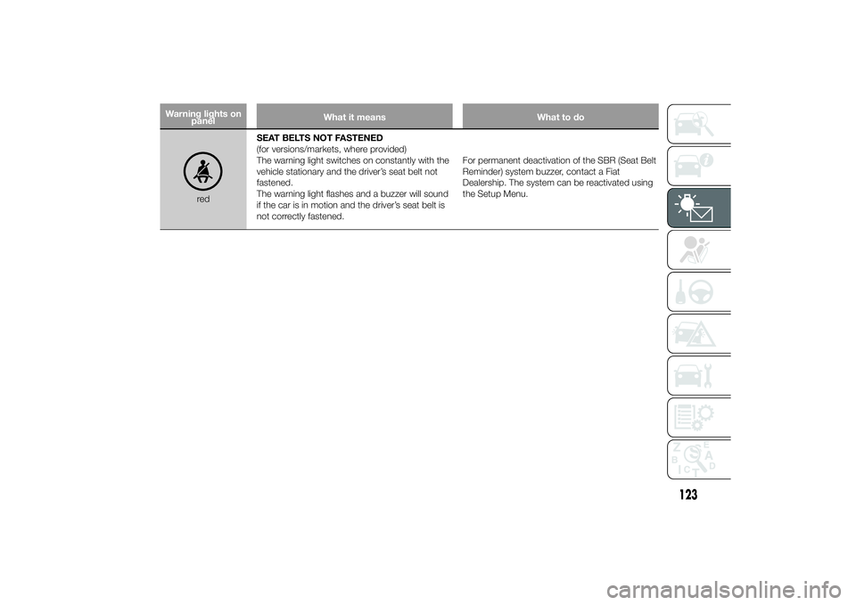 FIAT DUCATO BASE CAMPER 2014 Owner handbook (in English) Warning lights on
panelWhat it means What to do
redSEAT BELTS NOT FASTENED
(for versions/markets, where provided)
The warning light switches on constantly with the
vehicle stationary and the driver’ FIAT DUCATO BASE CAMPER 2014 Owner handbook (in English) Warning lights on
panelWhat it means What to do
redSEAT BELTS NOT FASTENED
(for versions/markets, where provided)
The warning light switches on constantly with the
vehicle stationary and the driver’