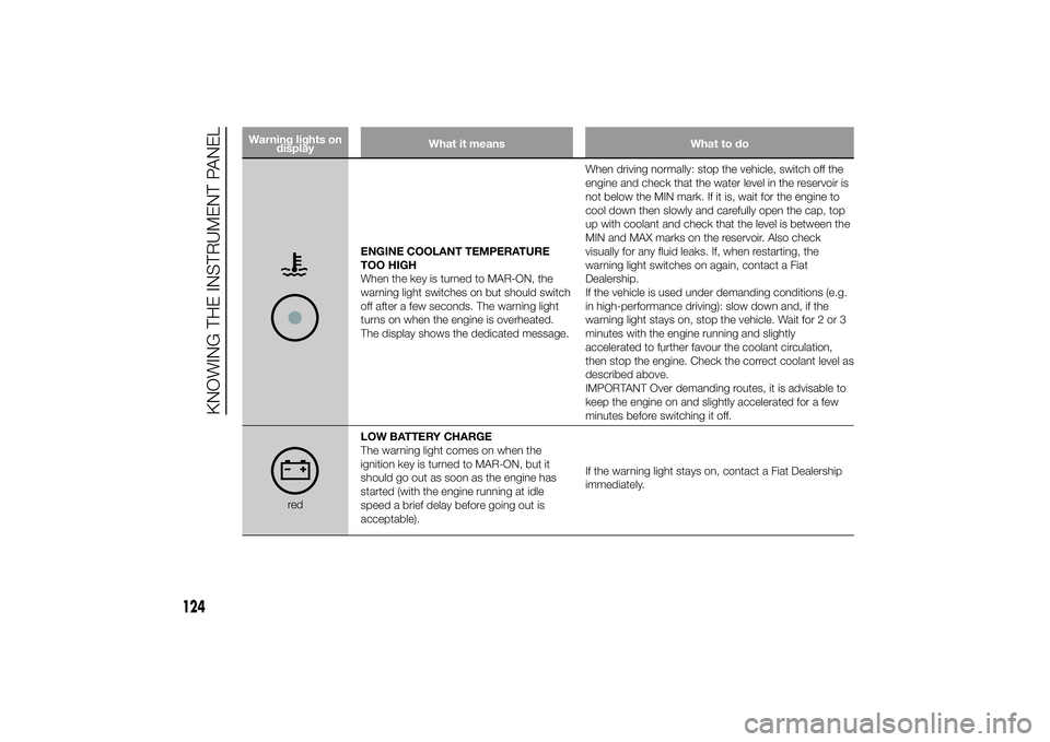 FIAT DUCATO BASE CAMPER 2014  Owner handbook (in English) Warning lights on
displayWhat it means What to do
ENGINE COOLANT TEMPERATURE
TOO HIGH
When the key is turned to MAR-ON, the
warning light switches on but should switch
off after a few seconds. The war