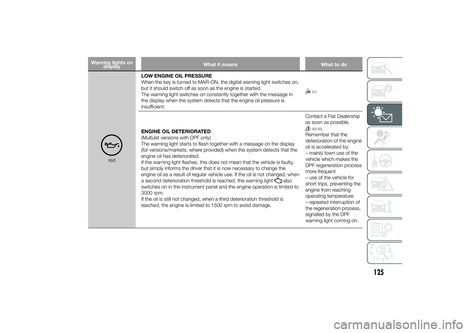 FIAT DUCATO BASE CAMPER 2014 Owner handbook (in English) Warning lights on
displayWhat it means What to do
redLOW ENGINE OIL PRESSURE
When the key is turned to MAR-ON, the digital warning light switches on,
but it should switch off as soon as the engine is FIAT DUCATO BASE CAMPER 2014 Owner handbook (in English) Warning lights on
displayWhat it means What to do
redLOW ENGINE OIL PRESSURE
When the key is turned to MAR-ON, the digital warning light switches on,
but it should switch off as soon as the engine is