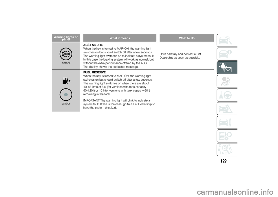 FIAT DUCATO BASE CAMPER 2014 Owner handbook (in English) Warning lights on
panelWhat it means What to do
amberABS FAILURE
When the key is turned to MAR-ON, the warning light
switches on but should switch off after a few seconds.
The warning light switches o FIAT DUCATO BASE CAMPER 2014 Owner handbook (in English) Warning lights on
panelWhat it means What to do
amberABS FAILURE
When the key is turned to MAR-ON, the warning light
switches on but should switch off after a few seconds.
The warning light switches o