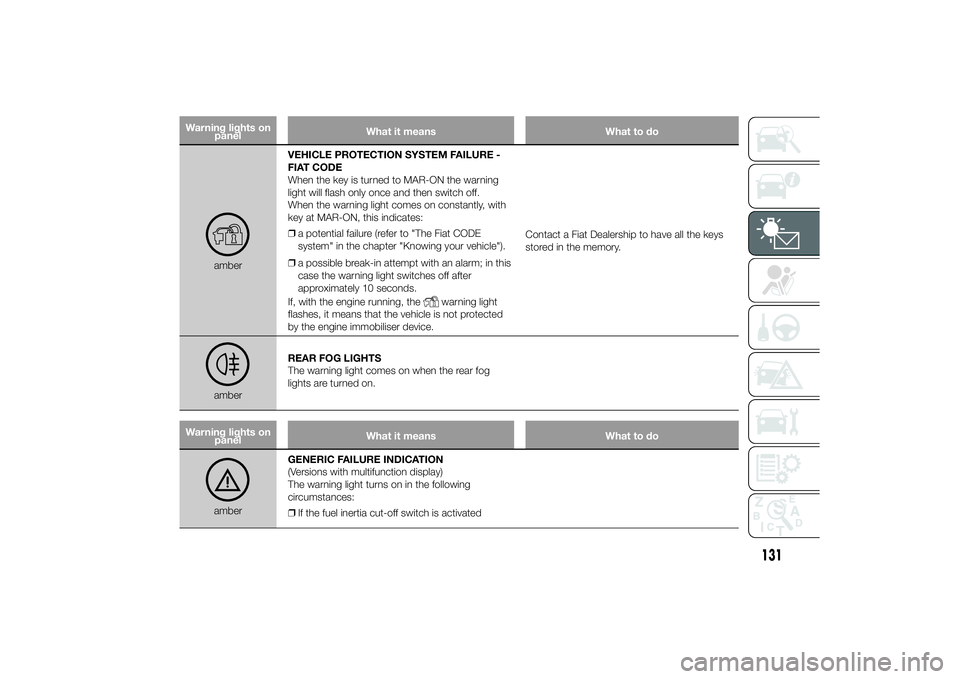 FIAT DUCATO BASE CAMPER 2014 Owner handbook (in English) Warning lights on
panelWhat it means What to do
amberVEHICLE PROTECTION SYSTEM FAILURE -
FIAT CODE
When the key is turned to MAR-ON the warning
light will flash only once and then switch off.
When the FIAT DUCATO BASE CAMPER 2014 Owner handbook (in English) Warning lights on
panelWhat it means What to do
amberVEHICLE PROTECTION SYSTEM FAILURE -
FIAT CODE
When the key is turned to MAR-ON the warning
light will flash only once and then switch off.
When the