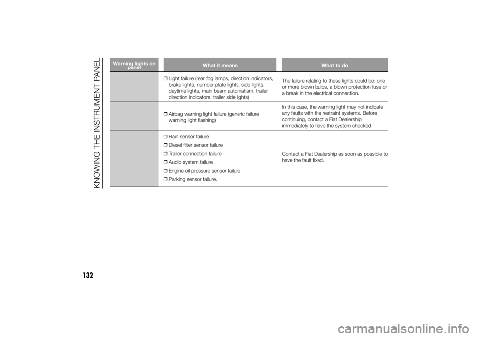 FIAT DUCATO BASE CAMPER 2014  Owner handbook (in English) Warning lights on
panelWhat it means What to do
❒Light failure (rear fog lamps, direction indicators,
brake lights, number plate lights, side lights,
daytime lights, main beam automatism, trailer
di