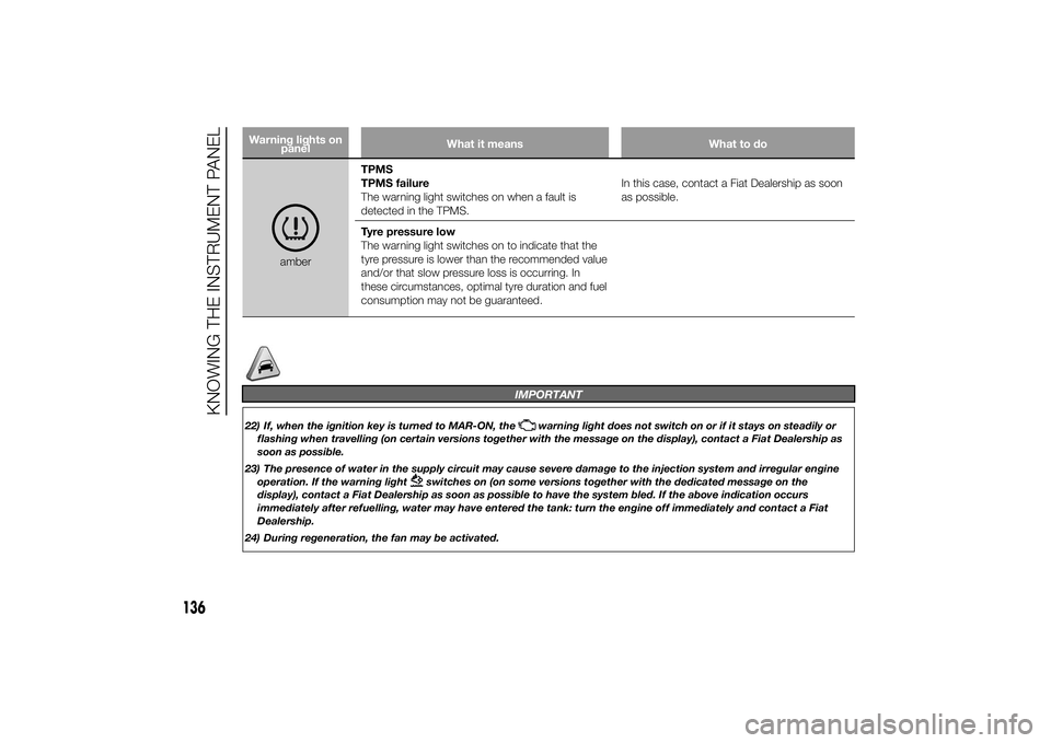 FIAT DUCATO BASE CAMPER 2014 Owner handbook (in English) Warning lights on
panelWhat it means What to do
amberTPMS
TPMS failure
The warning light switches on when a fault is
detected in the TPMS.In this case, contact a Fiat Dealership as soon
as possible.
T FIAT DUCATO BASE CAMPER 2014 Owner handbook (in English) Warning lights on
panelWhat it means What to do
amberTPMS
TPMS failure
The warning light switches on when a fault is
detected in the TPMS.In this case, contact a Fiat Dealership as soon
as possible.
T