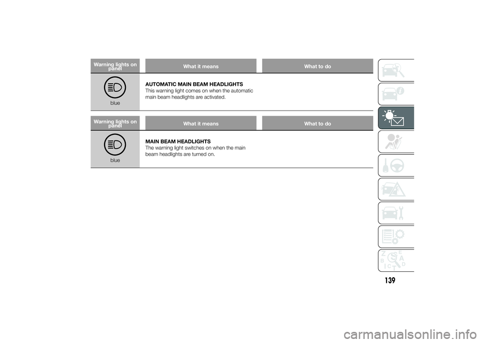 FIAT DUCATO BASE CAMPER 2014 Owner handbook (in English) Warning lights on
panelWhat it means What to do
blueAUTOMATIC MAIN BEAM HEADLIGHTS
This warning light comes on when the automatic
main beam headlights are activated.
Warning lights on
panelWhat it mea FIAT DUCATO BASE CAMPER 2014 Owner handbook (in English) Warning lights on
panelWhat it means What to do
blueAUTOMATIC MAIN BEAM HEADLIGHTS
This warning light comes on when the automatic
main beam headlights are activated.
Warning lights on
panelWhat it mea