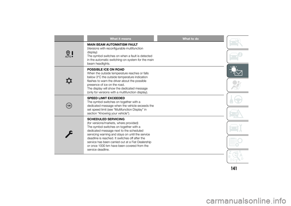 FIAT DUCATO BASE CAMPER 2014 Owner handbook (in English) What it means What to do
MAIN BEAM AUTOMATISM FAULT
(Versions with reconfigurable multifunction
display)
The symbol switches on when a fault is detected
in the automatic switching-on system for the ma FIAT DUCATO BASE CAMPER 2014 Owner handbook (in English) What it means What to do
MAIN BEAM AUTOMATISM FAULT
(Versions with reconfigurable multifunction
display)
The symbol switches on when a fault is detected
in the automatic switching-on system for the ma