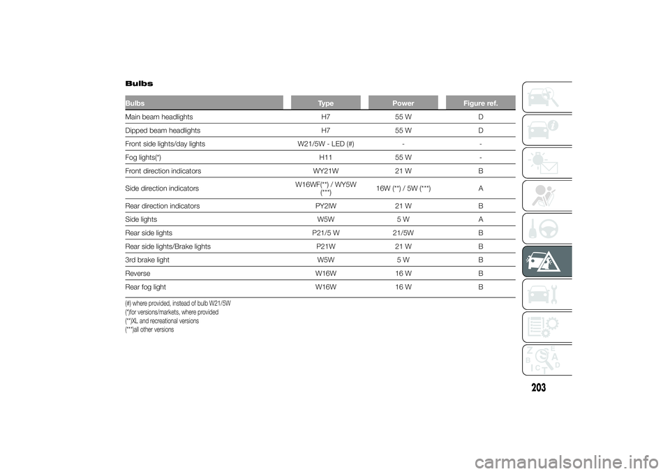 FIAT DUCATO BASE CAMPER 2014 Owner handbook (in English) BulbsBulbs Type Power Figure ref.Main beam headlights H7 55 W D
Dipped beam headlights H7 55 W D
Front side lights/day lights W21/5W - LED (#) - -
Fog lights(*) H11 55 W -
Front direction indicators W FIAT DUCATO BASE CAMPER 2014 Owner handbook (in English) BulbsBulbs Type Power Figure ref.Main beam headlights H7 55 W D
Dipped beam headlights H7 55 W D
Front side lights/day lights W21/5W - LED (#) - -
Fog lights(*) H11 55 W -
Front direction indicators W