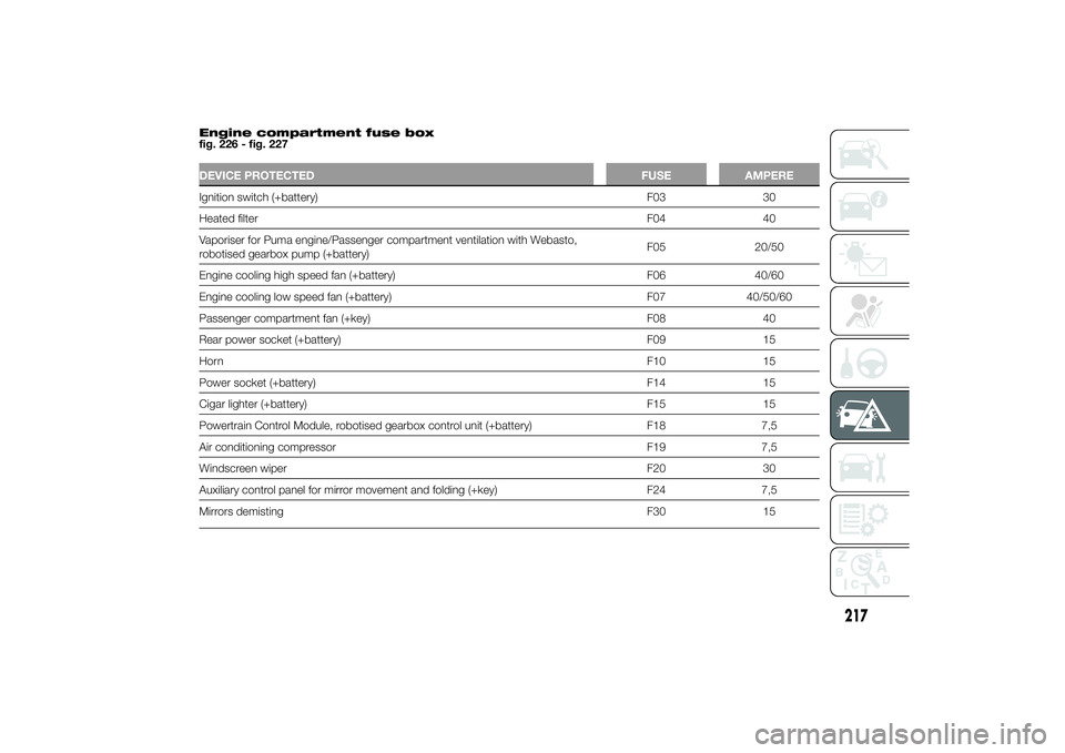 FIAT DUCATO BASE CAMPER 2014 Owner handbook (in English) Engine compartment fuse box
fig. 226 - fig. 227DEVICE PROTECTED FUSE AMPEREIgnition switch (+battery) F03 30
Heated filterF04 40
Vaporiser for Puma engine/Passenger compartment ventilation with Webast FIAT DUCATO BASE CAMPER 2014 Owner handbook (in English) Engine compartment fuse box
fig. 226 - fig. 227DEVICE PROTECTED FUSE AMPEREIgnition switch (+battery) F03 30
Heated filterF04 40
Vaporiser for Puma engine/Passenger compartment ventilation with Webast
