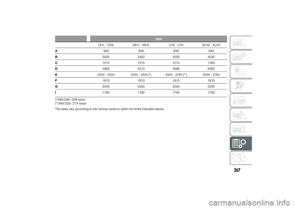 FIAT DUCATO BASE CAMPER 2014  Owner handbook (in English) VAN
CH1 - CH2 MH1 - MH2 LH2 - LH3 XLH2 - XLH3
A948 948 948 948
B3000 3450 4035 4035
C1015 1015 1015 1380
D4963 5413 5998 6363
E2254 - 2524 2254 - 2524 (*) 2524 - 2764 (**) 2524 - 2764
F1810 1810 1810 
