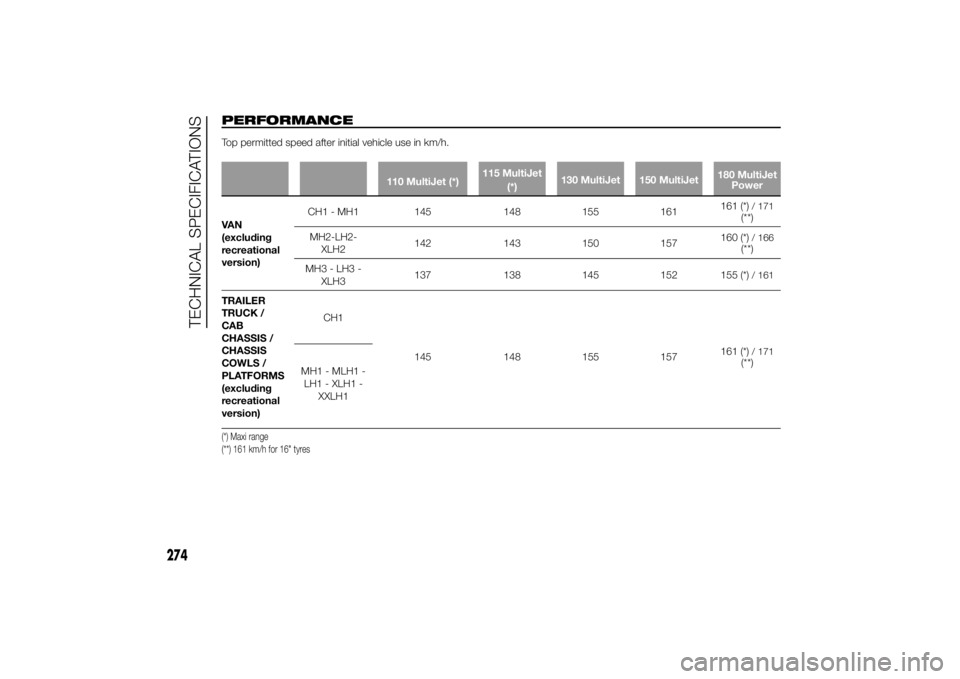 FIAT DUCATO BASE CAMPER 2014  Owner handbook (in English) PERFORMANCETop permitted speed after initial vehicle use in km/h.
110 MultiJet (*)115 MultiJet
(*)130 MultiJet 150 MultiJet180 MultiJet
Power
VAN
(excluding
recreational
version)CH1 - MH1 145 148 155 