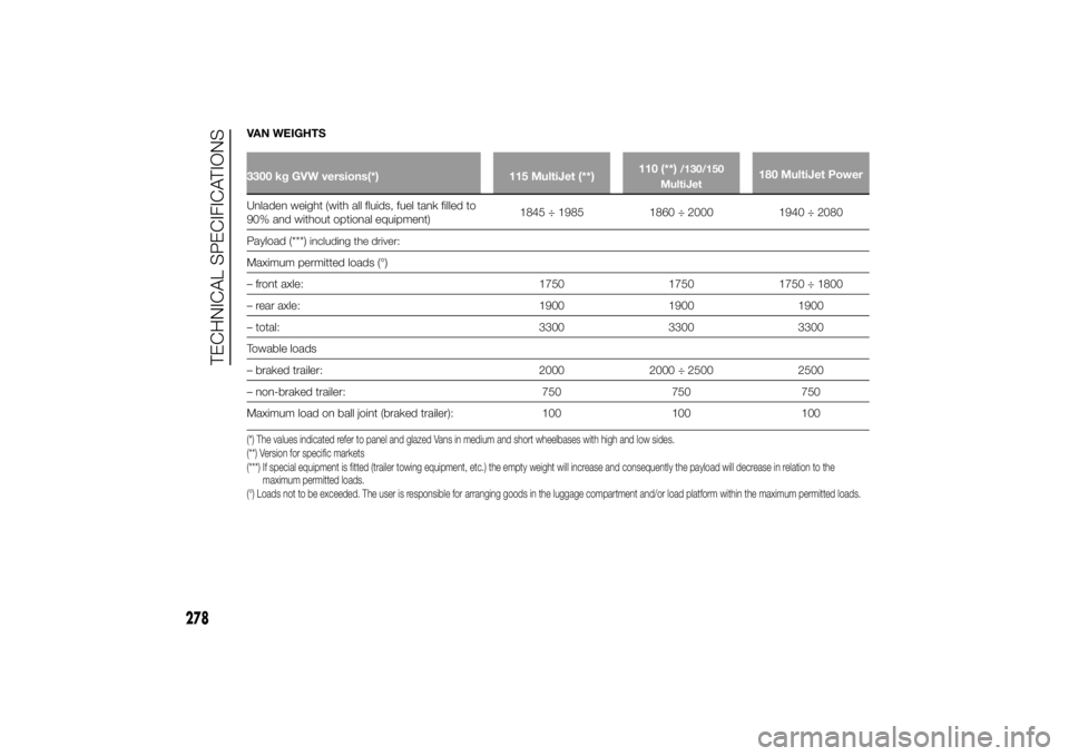 FIAT DUCATO BASE CAMPER 2014 Owner handbook (in English) VAN WEIGHTS3300 kg GVW versions(*) 115 MultiJet (**)110 (**)
/130/150
MultiJet
180 MultiJet Power
Unladen weight (with all fluids, fuel tank filled to
90% and without optional equipment)1845 ÷ 1985 1 FIAT DUCATO BASE CAMPER 2014 Owner handbook (in English) VAN WEIGHTS3300 kg GVW versions(*) 115 MultiJet (**)110 (**)
/130/150
MultiJet
180 MultiJet Power
Unladen weight (with all fluids, fuel tank filled to
90% and without optional equipment)1845 ÷ 1985 1