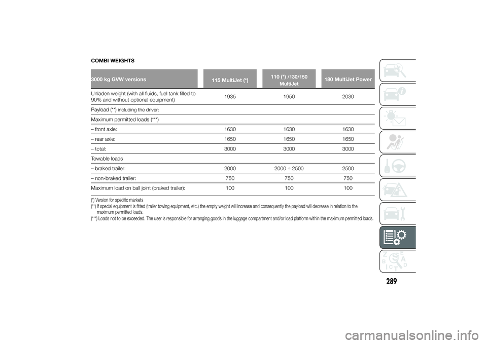 FIAT DUCATO BASE CAMPER 2014 Owner handbook (in English) COMBI WEIGHTS3000 kg GVW versions
115 MultiJet (*)110 (*)
/130/150
MultiJet
180 MultiJet Power
Unladen weight (with all fluids, fuel tank filled to
90% and without optional equipment)1935 1950 2030
Pa FIAT DUCATO BASE CAMPER 2014 Owner handbook (in English) COMBI WEIGHTS3000 kg GVW versions
115 MultiJet (*)110 (*)
/130/150
MultiJet
180 MultiJet Power
Unladen weight (with all fluids, fuel tank filled to
90% and without optional equipment)1935 1950 2030
Pa