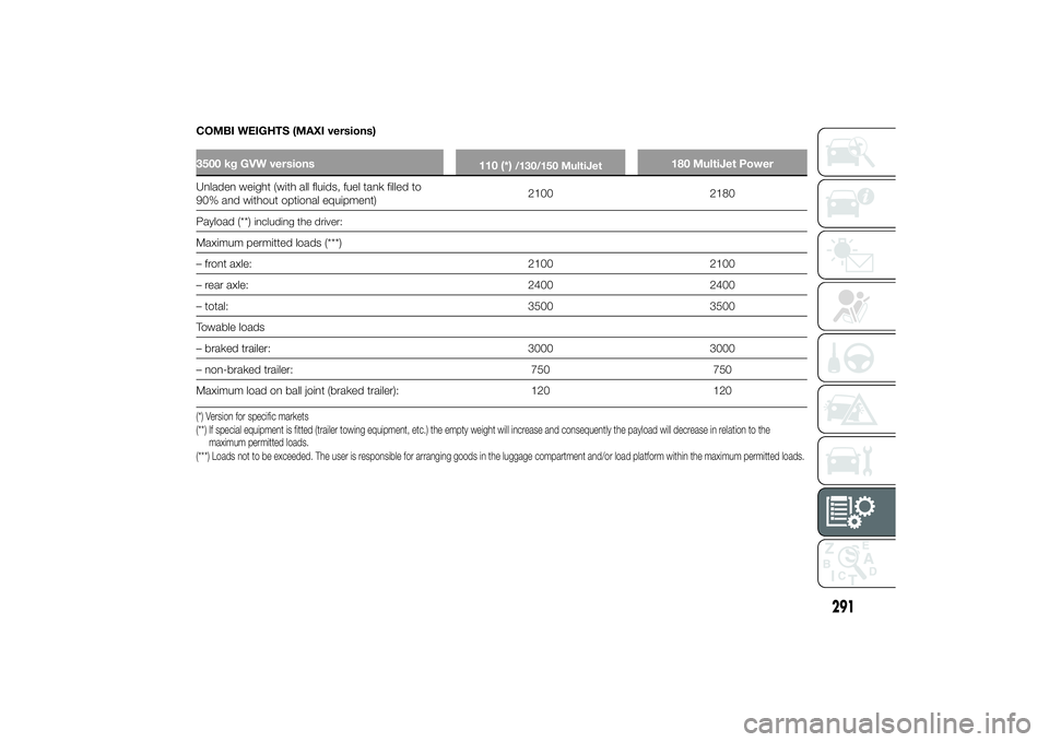 FIAT DUCATO BASE CAMPER 2014 Owner handbook (in English) COMBI WEIGHTS (MAXI versions)3500 kg GVW versions
110 (*)
/130/150 MultiJet
180 MultiJet Power
Unladen weight (with all fluids, fuel tank filled to
90% and without optional equipment)2100 2180
Payload FIAT DUCATO BASE CAMPER 2014 Owner handbook (in English) COMBI WEIGHTS (MAXI versions)3500 kg GVW versions
110 (*)
/130/150 MultiJet
180 MultiJet Power
Unladen weight (with all fluids, fuel tank filled to
90% and without optional equipment)2100 2180
Payload