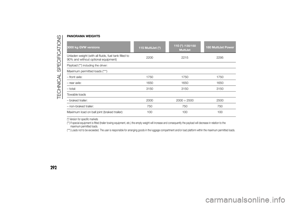 FIAT DUCATO BASE CAMPER 2014 Owner handbook (in English) PANORAMA WEIGHTS3000 kg GVW versions
115 MultiJet (*)110 (*)
/130/150
MultiJet
180 MultiJet Power
Unladen weight (with all fluids, fuel tank filled to
90% and without optional equipment)2200 2215 2295 FIAT DUCATO BASE CAMPER 2014 Owner handbook (in English) PANORAMA WEIGHTS3000 kg GVW versions
115 MultiJet (*)110 (*)
/130/150
MultiJet
180 MultiJet Power
Unladen weight (with all fluids, fuel tank filled to
90% and without optional equipment)2200 2215 2295