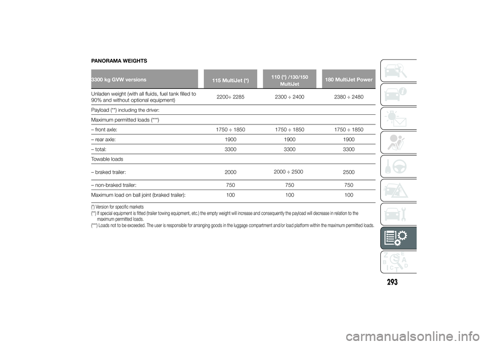 FIAT DUCATO BASE CAMPER 2014 Owner handbook (in English) PANORAMA WEIGHTS3300 kg GVW versions
115 MultiJet (*)
110 (*)
/130/150
MultiJet
180 MultiJet Power
Unladen weight (with all fluids, fuel tank filled to 90% and without optional equipment)
2200÷ 2 FIAT DUCATO BASE CAMPER 2014 Owner handbook (in English) PANORAMA WEIGHTS3300 kg GVW versions
115 MultiJet (*)
110 (*)
/130/150
MultiJet
180 MultiJet Power
Unladen weight (with all fluids, fuel tank filled to 90% and without optional equipment)
2200÷ 2