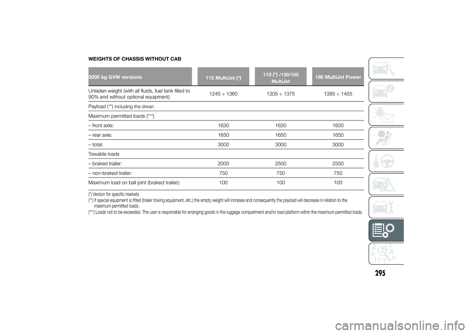 FIAT DUCATO BASE CAMPER 2014 Owner handbook (in English) WEIGHTS OF CHASSIS WITHOUT CAB3000 kg GVW versions
115 MultiJet (*)110 (*)
/130/150
MultiJet
180 MultiJet Power
Unladen weight (with all fluids, fuel tank filled to
90% and without optional equipment) FIAT DUCATO BASE CAMPER 2014 Owner handbook (in English) WEIGHTS OF CHASSIS WITHOUT CAB3000 kg GVW versions
115 MultiJet (*)110 (*)
/130/150
MultiJet
180 MultiJet Power
Unladen weight (with all fluids, fuel tank filled to
90% and without optional equipment)