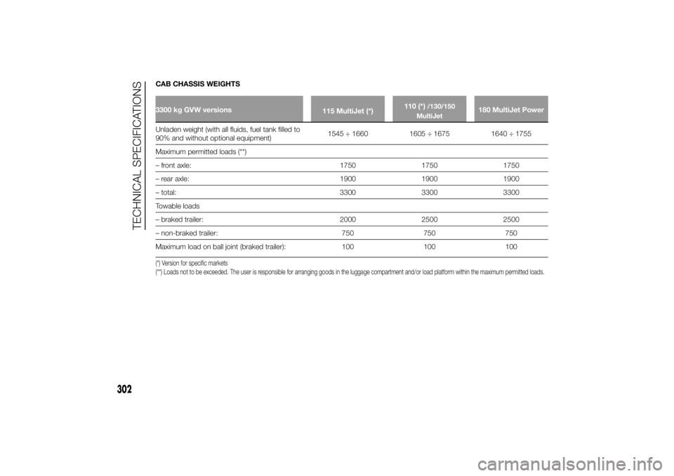 FIAT DUCATO BASE CAMPER 2014 Owner handbook (in English) CAB CHASSIS WEIGHTS3300 kg GVW versions
115 MultiJet (*)110 (*)
/130/150
MultiJet
180 MultiJet Power
Unladen weight (with all fluids, fuel tank filled to
90% and without optional equipment)1545 ÷ 166 FIAT DUCATO BASE CAMPER 2014 Owner handbook (in English) CAB CHASSIS WEIGHTS3300 kg GVW versions
115 MultiJet (*)110 (*)
/130/150
MultiJet
180 MultiJet Power
Unladen weight (with all fluids, fuel tank filled to
90% and without optional equipment)1545 ÷ 166