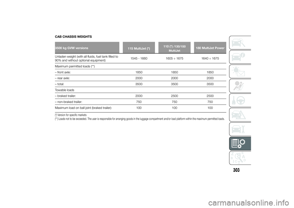 FIAT DUCATO BASE CAMPER 2014 Owner handbook (in English) CAB CHASSIS WEIGHTS3500 kg GVW versions
115 MultiJet (*)110 (*)
/130/150
MultiJet
180 MultiJet Power
Unladen weight (with all fluids, fuel tank filled to
90% and without optional equipment)1545 - 1660 FIAT DUCATO BASE CAMPER 2014 Owner handbook (in English) CAB CHASSIS WEIGHTS3500 kg GVW versions
115 MultiJet (*)110 (*)
/130/150
MultiJet
180 MultiJet Power
Unladen weight (with all fluids, fuel tank filled to
90% and without optional equipment)1545 - 1660