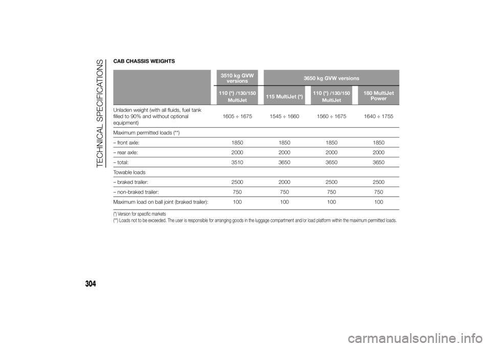 FIAT DUCATO BASE CAMPER 2014 Owner handbook (in English) CAB CHASSIS WEIGHTS
3510 kg GVW
versions3650 kg GVW versions
110 (*)
/130/150
MultiJet
115 MultiJet (*)110 (*)
/130/150
MultiJet
180 MultiJet
Power
Unladen weight (with all fluids, fuel tank
filled to FIAT DUCATO BASE CAMPER 2014 Owner handbook (in English) CAB CHASSIS WEIGHTS
3510 kg GVW
versions3650 kg GVW versions
110 (*)
/130/150
MultiJet
115 MultiJet (*)110 (*)
/130/150
MultiJet
180 MultiJet
Power
Unladen weight (with all fluids, fuel tank
filled to