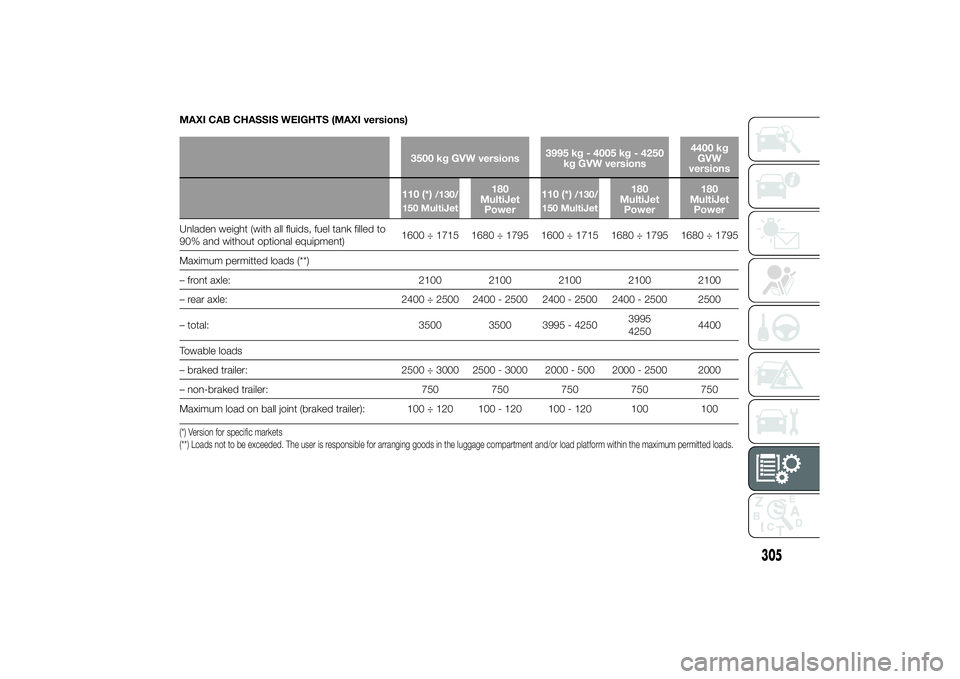 FIAT DUCATO BASE CAMPER 2014 Owner handbook (in English) MAXI CAB CHASSIS WEIGHTS (MAXI versions)
3500 kg GVW versions
3995 kg - 4005 kg - 4250
kg GVW versions
4400 kg GVWversions
110 (*)
/130/
150 MultiJet
180 MultiJetPower
110 (*)
/130/
150 MultiJe FIAT DUCATO BASE CAMPER 2014 Owner handbook (in English) MAXI CAB CHASSIS WEIGHTS (MAXI versions)
3500 kg GVW versions
3995 kg - 4005 kg - 4250
kg GVW versions
4400 kg GVWversions
110 (*)
/130/
150 MultiJet
180 MultiJetPower
110 (*)
/130/
150 MultiJe