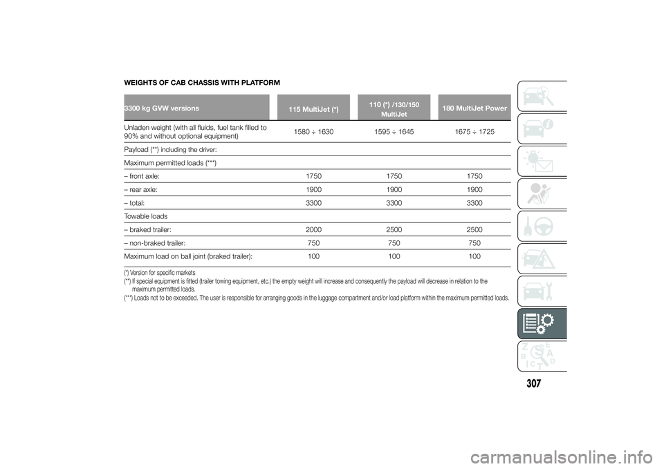 FIAT DUCATO BASE CAMPER 2014 Owner handbook (in English) WEIGHTS OF CAB CHASSIS WITH PLATFORM3300 kg GVW versions
115 MultiJet (*)110 (*)
/130/150
MultiJet
180 MultiJet Power
Unladen weight (with all fluids, fuel tank filled to
90% and without optional equi FIAT DUCATO BASE CAMPER 2014 Owner handbook (in English) WEIGHTS OF CAB CHASSIS WITH PLATFORM3300 kg GVW versions
115 MultiJet (*)110 (*)
/130/150
MultiJet
180 MultiJet Power
Unladen weight (with all fluids, fuel tank filled to
90% and without optional equi