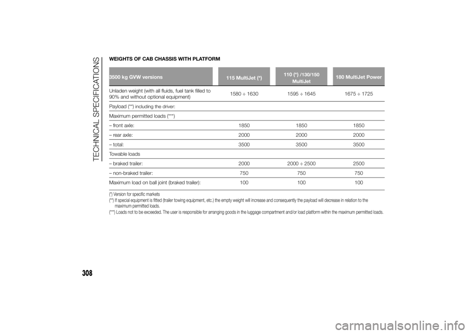 FIAT DUCATO BASE CAMPER 2014 Owner handbook (in English) WEIGHTS OF CAB CHASSIS WITH PLATFORM3500 kg GVW versions
115 MultiJet (*)110 (*)
/130/150
MultiJet
180 MultiJet Power
Unladen weight (with all fluids, fuel tank filled to
90% and without optional equi FIAT DUCATO BASE CAMPER 2014 Owner handbook (in English) WEIGHTS OF CAB CHASSIS WITH PLATFORM3500 kg GVW versions
115 MultiJet (*)110 (*)
/130/150
MultiJet
180 MultiJet Power
Unladen weight (with all fluids, fuel tank filled to
90% and without optional equi