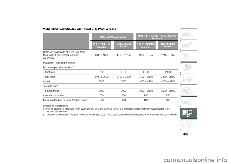 FIAT DUCATO BASE CAMPER 2014 Owner handbook (in English) WEIGHTS OF CAB CHASSIS WITH PLATFORM (MAXI versions)
3500 kg GVW versions3995 kg - 4005 kg - 4250 kg GVW
versions
110 (*)/130/150
MultiJet
180 MultiJet
Power110 (*)
/130/150
MultiJet
180 MultiJet
Powe FIAT DUCATO BASE CAMPER 2014 Owner handbook (in English) WEIGHTS OF CAB CHASSIS WITH PLATFORM (MAXI versions)
3500 kg GVW versions3995 kg - 4005 kg - 4250 kg GVW
versions
110 (*)/130/150
MultiJet
180 MultiJet
Power110 (*)
/130/150
MultiJet
180 MultiJet
Powe