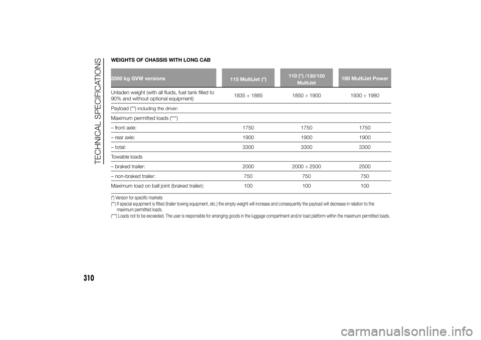 FIAT DUCATO BASE CAMPER 2014 Owner handbook (in English) WEIGHTS OF CHASSIS WITH LONG CAB3300 kg GVW versions
115 MultiJet (*)110 (*)
/130/150
MultiJet
180 MultiJet Power
Unladen weight (with all fluids, fuel tank filled to
90% and without optional equipmen FIAT DUCATO BASE CAMPER 2014 Owner handbook (in English) WEIGHTS OF CHASSIS WITH LONG CAB3300 kg GVW versions
115 MultiJet (*)110 (*)
/130/150
MultiJet
180 MultiJet Power
Unladen weight (with all fluids, fuel tank filled to
90% and without optional equipmen