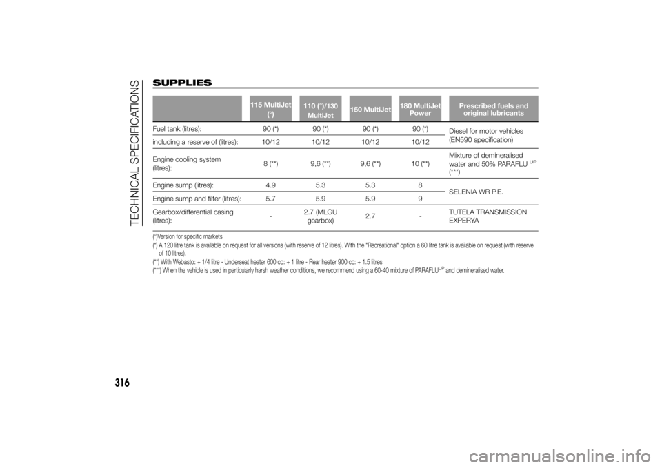 FIAT DUCATO BASE CAMPER 2014 Owner handbook (in English) SUPPLIES
115 MultiJet
(°)110 (°)
/130
MultiJet
150 MultiJet180 MultiJet
PowerPrescribed fuels and
original lubricants
Fuel tank (litres): 90 (*) 90 (*) 90 (*) 90 (*)
Diesel for motor vehicles
(EN590 FIAT DUCATO BASE CAMPER 2014 Owner handbook (in English) SUPPLIES
115 MultiJet
(°)110 (°)
/130
MultiJet
150 MultiJet180 MultiJet
PowerPrescribed fuels and
original lubricants
Fuel tank (litres): 90 (*) 90 (*) 90 (*) 90 (*)
Diesel for motor vehicles
(EN590