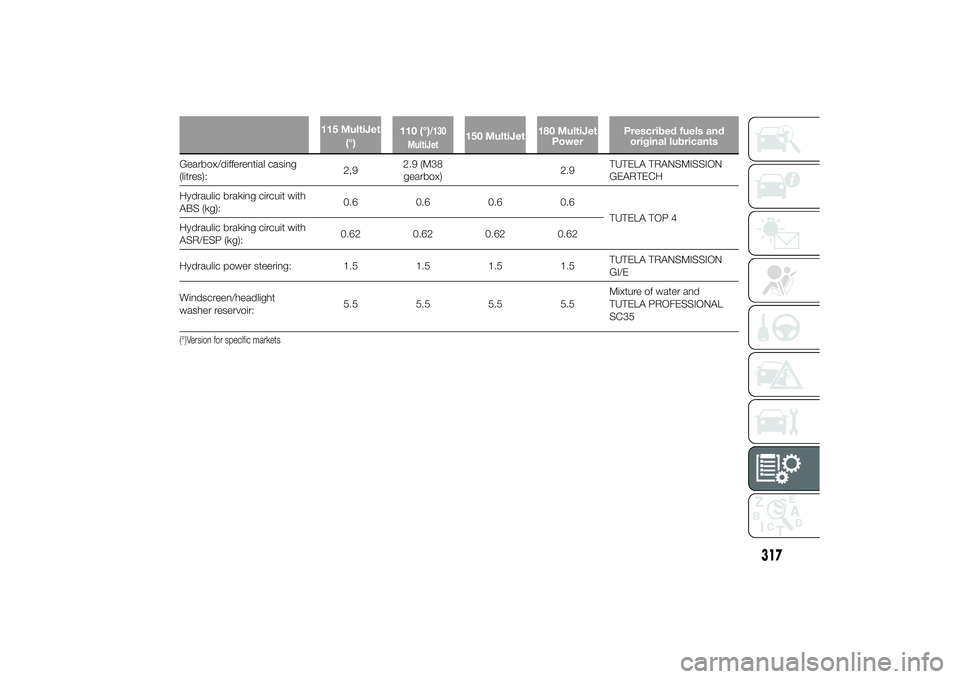 FIAT DUCATO BASE CAMPER 2014  Owner handbook (in English) 115 MultiJet
(°)110 (°)
/130
MultiJet
150 MultiJet180 MultiJet
PowerPrescribed fuels and
original lubricants
Gearbox/differential casing
(litres):2,92.9 (M38
gearbox)2.9TUTELA TRANSMISSION
GEARTECH
