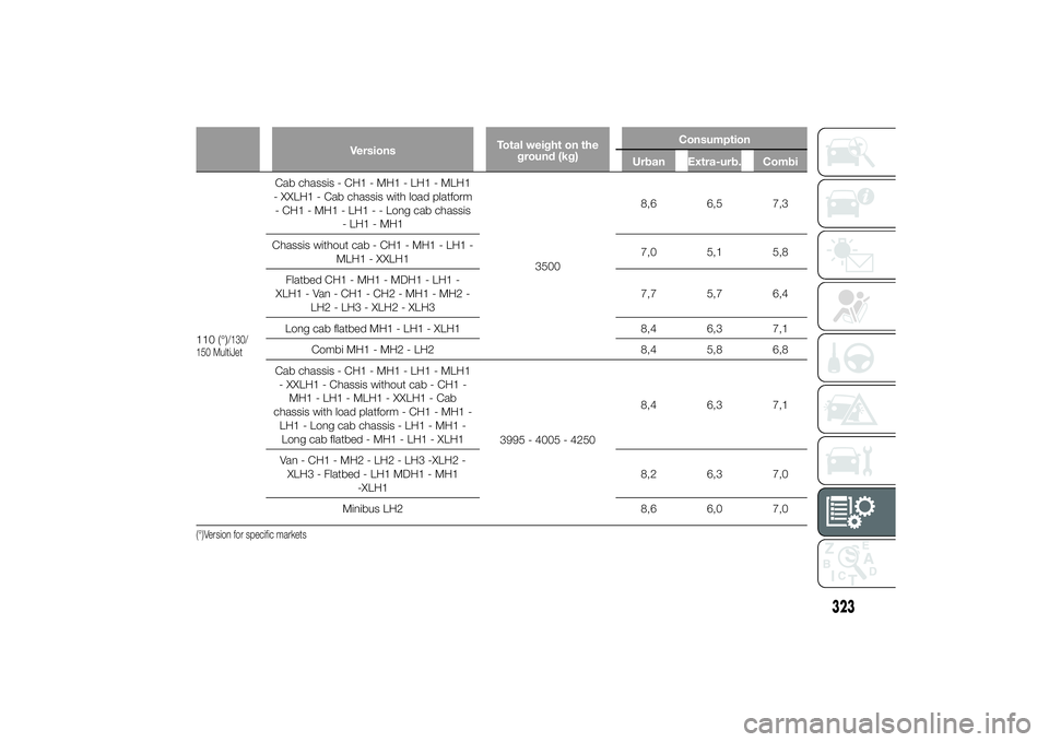 FIAT DUCATO BASE CAMPER 2014 Owner handbook (in English) VersionsTotal weight on the
ground (kg)Consumption
Urban Extra-urb. Combi
110 (°)
/130/
150 MultiJet
Cab chassis - CH1 - MH1 - LH1 - MLH1
- XXLH1 - Cab chassis with load platform
- CH1 - MH1 - LH1 - FIAT DUCATO BASE CAMPER 2014 Owner handbook (in English) VersionsTotal weight on the
ground (kg)Consumption
Urban Extra-urb. Combi
110 (°)
/130/
150 MultiJet
Cab chassis - CH1 - MH1 - LH1 - MLH1
- XXLH1 - Cab chassis with load platform
- CH1 - MH1 - LH1 -