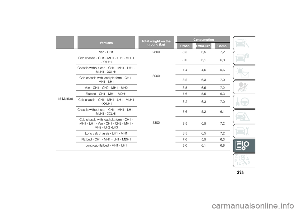 FIAT DUCATO BASE CAMPER 2014 Owner handbook (in English) VersionsTotal weight on the
ground (kg)Consumption
Urban Extra-urb. Combi
115 MultiJetVan - CH1 2800 8,5 6,5 7,2
Cab chassis - CH1 - MH1 - LH1 - MLH1
- XXLH1
30008,0 6,1 6,8
Chassis without cab - CH1 FIAT DUCATO BASE CAMPER 2014 Owner handbook (in English) VersionsTotal weight on the
ground (kg)Consumption
Urban Extra-urb. Combi
115 MultiJetVan - CH1 2800 8,5 6,5 7,2
Cab chassis - CH1 - MH1 - LH1 - MLH1
- XXLH1
30008,0 6,1 6,8
Chassis without cab - CH1